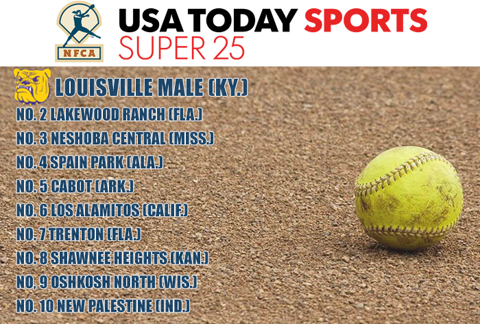 Louisville Male remains No. 1 team NFCA, high school, poll, top 25, coaches, softball, fastpitch, ranking
